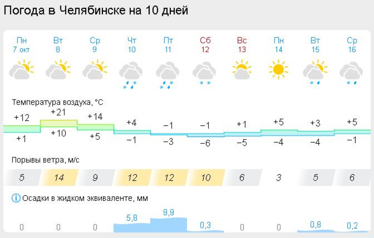 Скрин: сайт Gismeteo