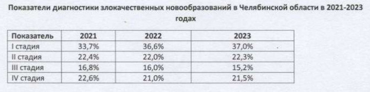 Выявляемость рака на первой стадии постепенно растет