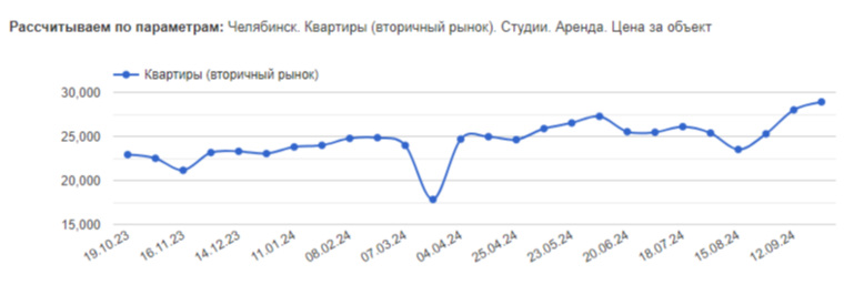 За 1,5 месяца аренда квартир-студий резко подорожала из-за спроса