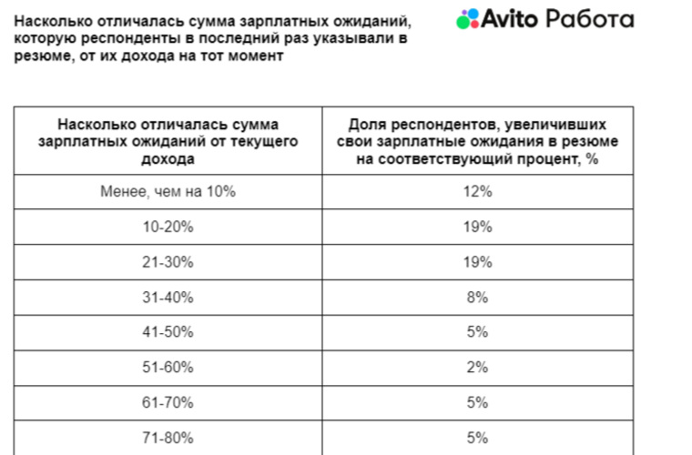 В резюме 19% челябинцев указали зарплату, которая превышает нынешнюю на 10-20%