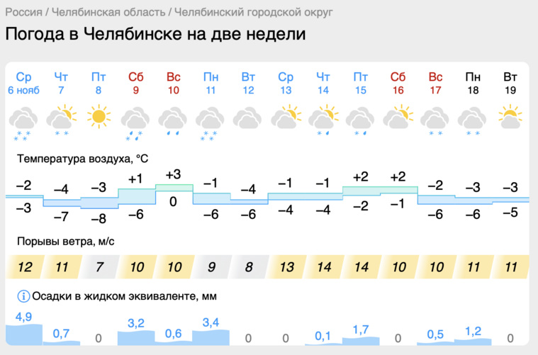 Осадки в Челябинске закончатся на следующей неделе