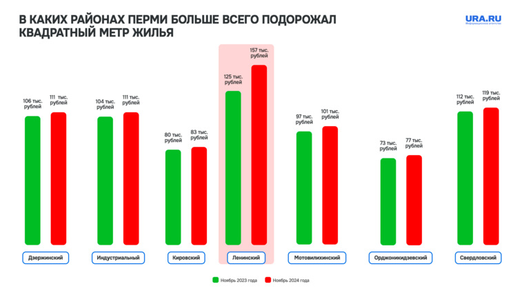 В центре города квартиры дорожают быстрее, чем в других районах