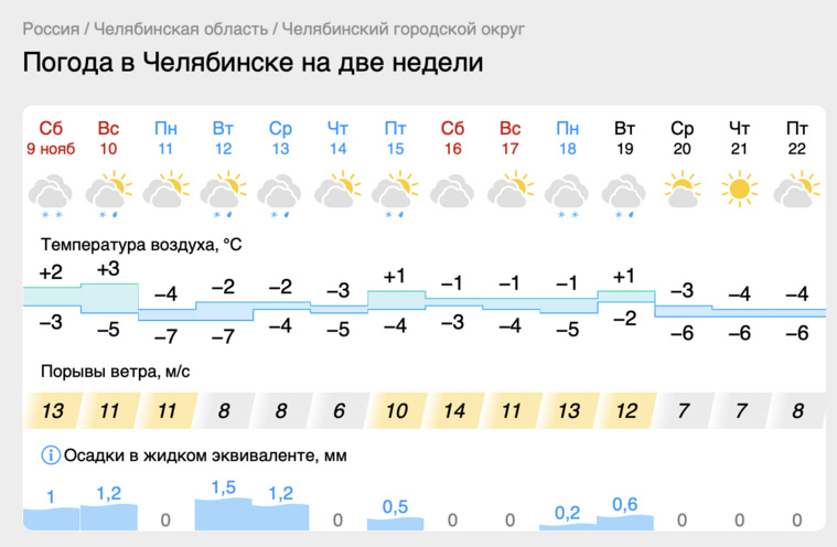 Дневные температуры в выходные снова станут плюсовыми