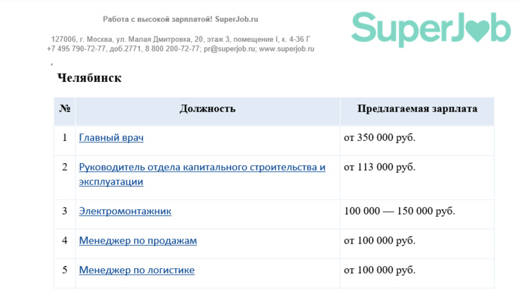 В ноябре в Челябинске больше всего готовы платить главному врачу