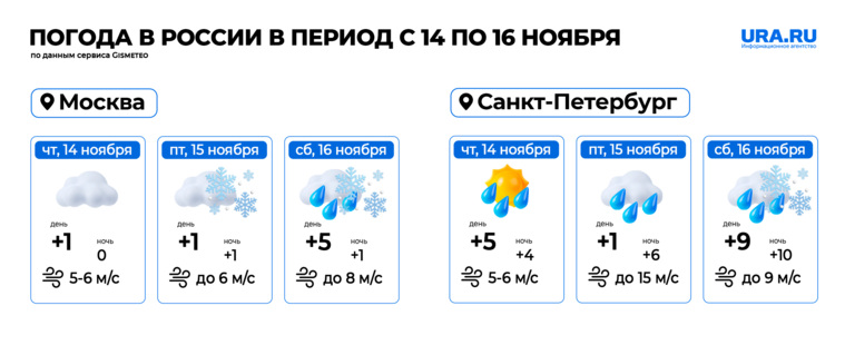 Погода в Москве и Санкт-Петербурге