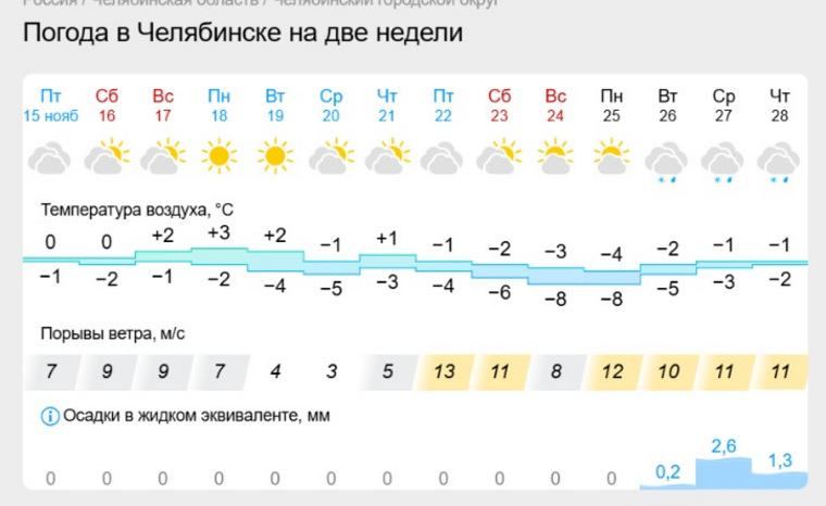Вторая половина ноября начнется с потепления
