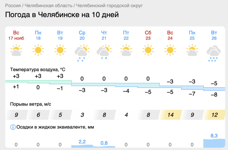 Следующая неделя ноября не принесет в Челябинск зимнюю погоду