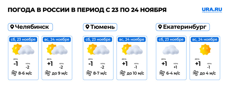 Погода на выходные
