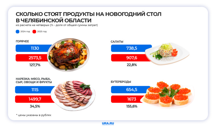 Лидером по росту цен стали бутерброды, на втором месте — утка с картофелем