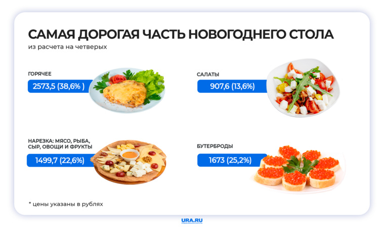 Самым дорогим блюдом по-прежнему осталось горячее, вторые по тратам — бутерброды