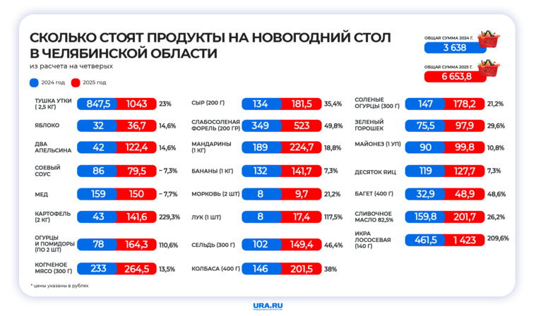 Больше всего за год подорожали картофель, лососевая икра, лук, а также огурцы и помидоры