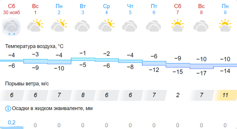 В начале декабря температура снизится до -10 градусов