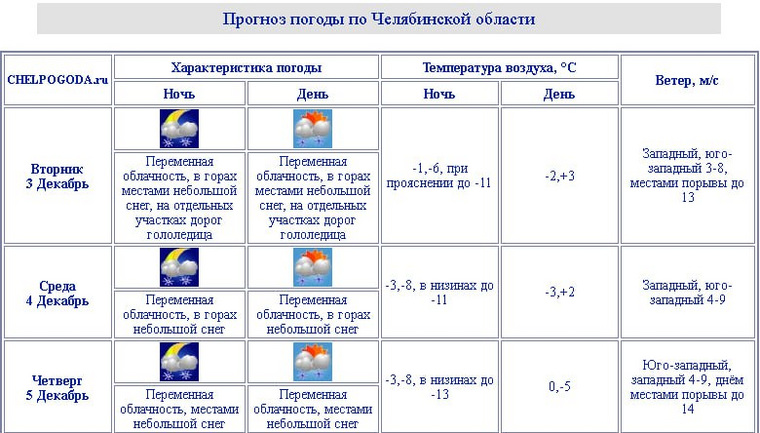 В регионе ожидается небольшой снег
