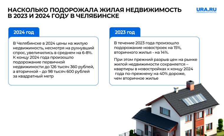 Цены на жилье в 2023 и 2024 году менялись, но разрыв цен при этом сохранялся