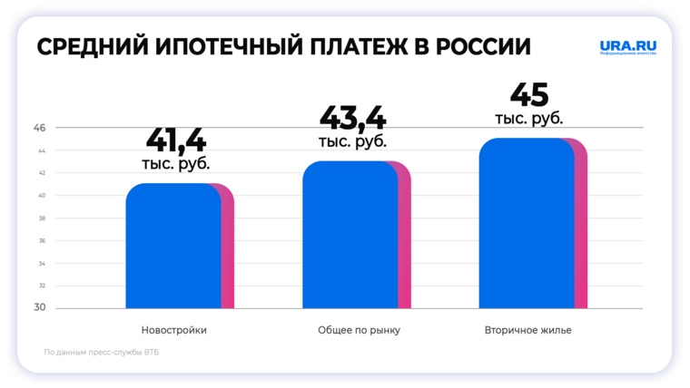 Средний ипотечный платеж в России