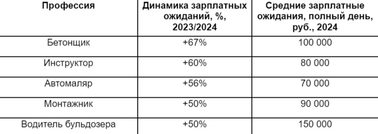 В Челябинской области желаемые зарплаты у водителей бульдозеров выросли на 50% до 150 000 рублей в месяц