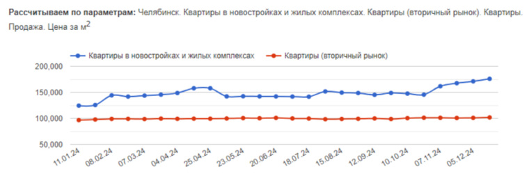 Стоимость квартир в новостройках выросла на 20% до 175 тысяч за квадратный метр