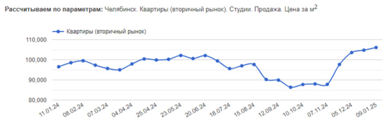 В Челябинске за два месяца стоимость квартир-студий выросла на 19%