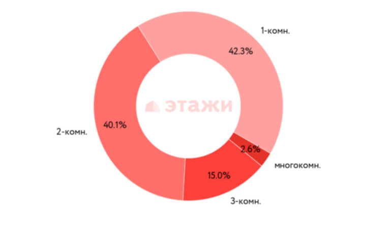 Структура предложения в разрезе комнатности (Челябинск)