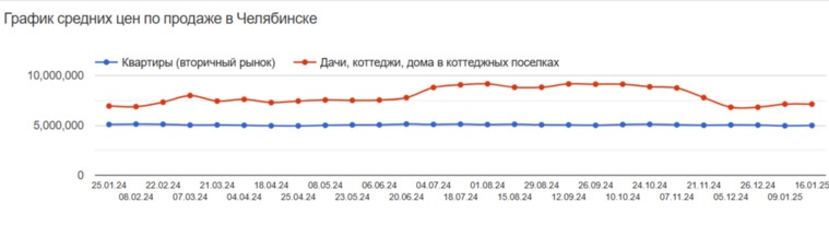 Стоимость коттеджей в Челябинске за год выросла до 189 тысяч рублей за объект