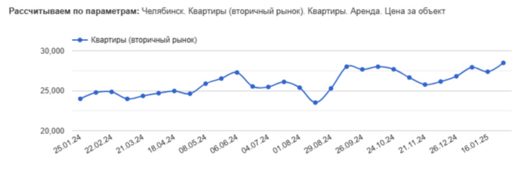Аренда квартир-студий в Челябинске подорожала до 28 тысяч 500 рублей в месяц