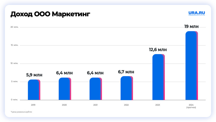 За два последних года доход «Маркетинг» вырос почти в три раза