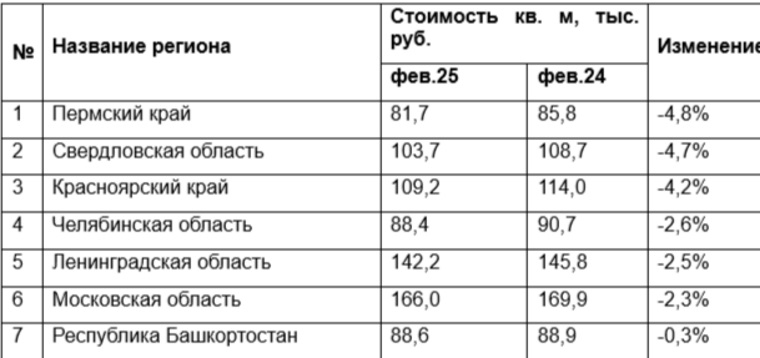 В Челябинской области квартиры за год снизились в цене до 88,4 тысяч рублей за квадратный метр