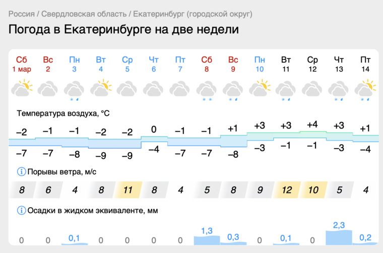 В Екатеринбург придут плюсовые температуры после 8 марта