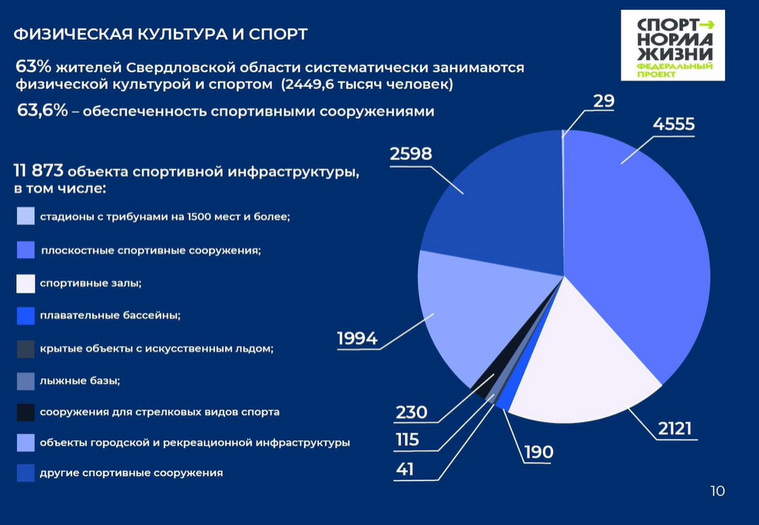 Особое внимание уделяется и спортобъектам
