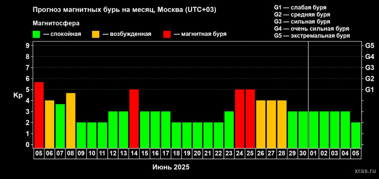 6 июня ожидается возбужденная магнитосфера