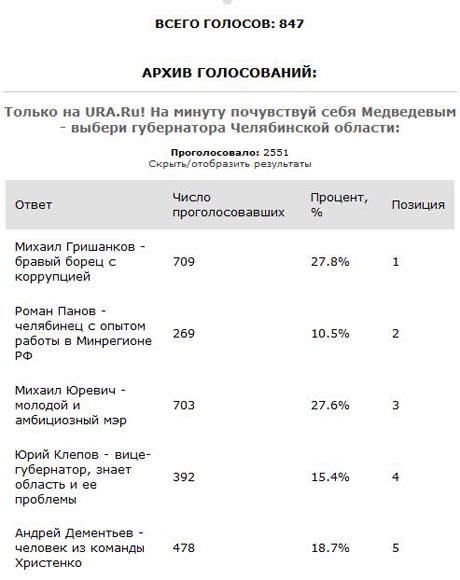 Читатели «URA.Ru» почти угадали с новым губернатором Южного Урала: Михаил Юревич уступил 0,2% лидеру рейтингового голосования